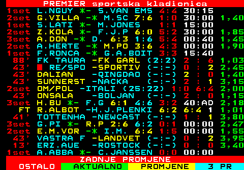 662.1 PREMIER sportska kladionica 1set H.C.CHA -* T.TOW S. 2:5 00:00 1,26 2set L.DRA  *- G.AND 5:7 1:1 30:00 1,60 37  LUVERDEN -RIO BRA (-:-) 0 : 0 3,05 42  RE MUN.L -HERCULE (-:-) 1 : 0 2,15 49  MIRASSOL -VASCO (0:0) 0 : 0 3,40 79  NZ KOLUM -BRAZIL (1:1) 2 : 1 5,00 78  CARACAS -DEP.TAC (0:1) 0 : 1 2,20 4 4 KZ MAL -J.SUDAN (50:19) 76:50 1,08 74   CROWN -HUNTSVI (0:1) 0 : 3 1,90 2set F.CAVA *- B.TOR 6:2 2:1 00:00 2,25 81  ART MUNI -SEBACO (0:0) 1 : 0 2,30 2set I.MONZ *- M.ZEI 5:7 0:0 00:00 1,44 9inn MIAMI -NY YANKE (1:0) 2:0 1,80 65  CD JUNIO -CHICO (1:0) 2 : 0 1,29 8inn COLORADO -PITTSBUR (0:1) 7:4 2,90 78  NASHVILL -ASTON V (0:1) 0 : 2 1,75 50  IQUIQUE -UN.CATO (1:2) 1 : 2 2,25 1 2 SAO LOUR -UMUARAM (-:-) 1 : 0 3,05 77  CUCUTA -HUILA (0:0) 0 : 0 3,25 80  MIXTO -PORTUGU (1:0) 1 : 0 2,85 7inn NY METS -SAN FRAN (3:0) 7:4 1,50 ZADNJE PROMJENE