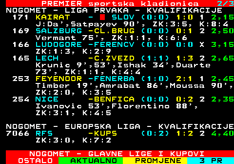 665.2 PREMIER sportska kladionica 2 2 NOGOMET - LIGA PRVAKA - KVALIFIKACIJE 167 FF MALMO -FC KOPE (0:0) 0:0 X 3,15 ZK:1:2, K:0:7 164 DYNAMO K -PAFOS (0:0) 0:1 2 5,80 A.Silva 84 , ZK:2:3, K:3:4 170 SHKENDIJ -QARABAG (0:1) 0:1 2 1,75 J:da, ZK:4:3, K:6:7 168 GL.RANGE -PLZEN (2:0) 3:0 1 2,15 Gassama 15 ,51 , Dessers 43 , J:da, ZK:1:2, K:2:5 NOGOMET - EUROPSKA LIGA - KVALIFIKACIJE 7065 HAMRUN S -MAC.TEL (0:0) 1:2 2 1,29 J:da, ZK:3:3, K:12:6 NOGOMET - KONFERENCIJSKA LIGA - KVALIFI 7078 KI KLAKS -NEMAN (2:0) 2:0 1 2,20 ZK:2:0, K:4:3 NOGOMET - GLAVNE LIGE I KUPOVI