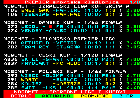 666.1 PREMIER sportska kladionica 1 4 NOGOMET - ENGLESKI LIGA KUP - KVALIFIKA 5870 ACCRINGT -OLDHAM (3:0) 3:1 1 3,75 NOGOMET - IZRAELSKI LIGA KUP GRUPA B 108 ASHDOD -HAP.P.T (0:2) 0:3 2 2,90 107 MAC.NETA -HAP.TEL (0:0) 3:0 1 2,95 NOGOMET - DANSKI KUP - 1 64 FINALA 174 ASA -LYSENG (1:1) 1:2 2 2,20 180 HELSINGO -LYNGBY (0:1) 0:1 2 1,35 189 TARNBY F -FA 2000 (0:0) 0:1 2 2,10 5030 BRABRAND -SKIVE I (0:1) 0:3 2 2,15 381 SKANDERB -KJELLER (1:0) 4:0 1 4,40 NOGOMET - ISLANDSKA PREMIER LIGA 198 BREIDABLIK -KA AKUREYRI Odgodeno 199 FH HAFNARFJO -VIKINGUR R Odgodeno 200 AKRANES -VALUR (0:2) 2:2 X 4,30 NOGOMET - POLJSKI KUP - 1 64 FINALA 283 HUTNIK K -ZAGLEBI (2:0) 3:0 1 2,85 NOGOMET - SPOREDNE LIGE I KUPOVI