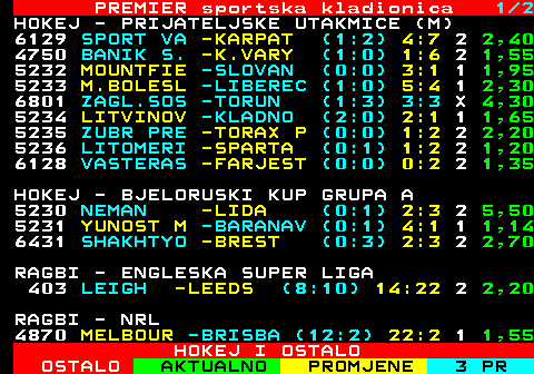 669.1 PREMIER sportska kladionica 1 2 HOKEJ - PRIJATELJSKE UTAKMICE (M) 6129 SPORT VA -KARPAT (1:2) 4:7 2 2,40 4750 BANIK S. -K.VARY (1:0) 1:6 2 1,55 5232 MOUNTFIE -SLOVAN (0:0) 3:1 1 1,95 5233 M.BOLESL -LIBEREC (1:0) 5:4 1 2,30 6801 ZAGL.SOS -TORUN (1:3) 3:3 X 4,30 5234 LITVINOV -KLADNO (2:0) 2:1 1 1,65 5235 ZUBR PRE -TORAX P (0:0) 1:2 2 2,20 5236 LITOMERI -SPARTA (0:1) 1:2 2 1,20 6128 VASTERAS -FARJEST (0:0) 0:2 2 1,35 HOKEJ - BJELORUSKI KUP GRUPA A 5230 NEMAN -LIDA (0:1) 2:3 2 5,50 5231 YUNOST M -BARANAV (0:1) 4:1 1 1,14 6431 SHAKHTYO -BREST (0:3) 2:3 2 2,70 RAGBI - ENGLESKA SUPER LIGA 1 2 LEIGH -LEEDS (-:-) 8 : 4 1,70 RAGBI - NRL 4870 MELBOUR -BRISBA (12:2) 22:2 1 1,55 HOKEJ I OSTALO