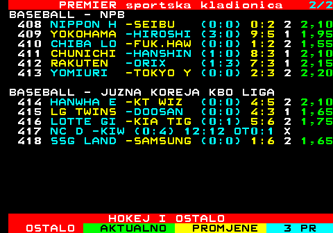 669.2 PREMIER sportska kladionica 2 2 BASEBALL - NPB 408 NIPPON H -SEIBU (0:0) 0:2 2 2,10 409 YOKOHAMA -HIROSHI (3:0) 9:5 1 1,95 410 CHIBA LO -FUK.HAW (0:0) 1:2 2 1,55 411 CHUNICHI -HANSHIN (1:0) 8:3 1 2,10 412 RAKUTEN -ORIX (1:3) 7:3 1 2,15 413 YOMIURI -TOKYO Y (0:0) 2:3 2 2,20 BASEBALL - JUZNA KOREJA KBO LIGA 414 HANWHA E -KT WIZ (0:0) 4:5 2 2,10 415 LG TWINS -DOOSAN (0:0) 4:3 1 1,65 416 LOTTE GI -KIA TIG (0:1) 5:6 2 1,75 417 NC D -KIW (0:4) 12:12 OT0:1 X 418 SSG LAND -SAMSUNG (0:0) 1:6 2 1,65 HOKEJ I OSTALO