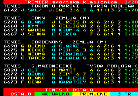 670.2 PREMIER sportska kladionica 2 20 TENIS - TORONTO PAROVI - TVRDA PODLOGA 6142 J.SAL  -J.CAS 3:6 7:6 11:13 2 1,70 TENIS - BONN - ZEMLJA (M) 5278 G.BLANC -J.L.REIS D 4:6 2:6 2 1,80 6668 J.KYM -R.COLLIGNO 2:6 5:7 2 1,60 6693 V.GAUBA -M.KRUM 4:6 6:3 6:3 1 1,26 6667 J.SCHWA -F.CORIA 7:6 6:1 1 2,05 TENIS - CORDENONS - ZEMLJA (M) 6698 G.BUENO -J.CLARKE 6:4 7:6 1 1,65 6675 N.KICKE -O.PRIH 6:3 4:6 7:6 1 1,50 6670 L.NEUMA -G.PIRAINO 6:4 6:2 1 1,35 6697 C.TABER -M.ALCALA G 6:2 6:3 1 1,17 TENIS - G.MAZOWIECKI - TVRDA PODLOGA ( 5020 J.CUI -H.MAYOT 4:6 4:6 2 1,15 6672 P.BRUNC -G.ZEPP 6:7 7:6 2:6 2 1,27 6700 U.BLANC -M.A.HUESLE 6:3 6:3 1 2,35 6673 F.CINA -A.KARATSEV 6:0 6:3 1 1,45 TENIS I OSTALO
