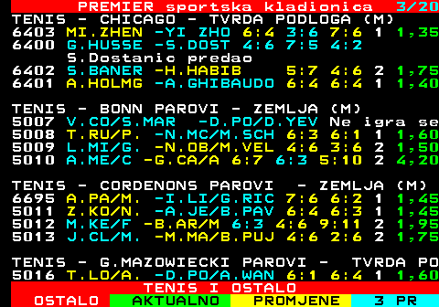 670.3 PREMIER sportska kladionica 3 20 TENIS - CHICAGO - TVRDA PODLOGA (M) 6403 MI.ZHEN -YI ZHO 6:4 3:6 7:6 1 1,35 6400 G.HUSSE -S.DOST 4:6 7:5 4:2 S.Dostanic predao 6402 S.BANER -H.HABIB 5:7 4:6 2 1,75 6401 A.HOLMG -A.GHIBAUDO 6:4 6:4 1 1,40 TENIS - BONN PAROVI - ZEMLJA (M) 5007 V.CO S.MAR -D.PO D.YEV Ne igra se 5008 T.RU P. -N.MC M.SCH 6:3 6:1 1 1,60 5009 L.MI G. -N.OB M.VEL 4:6 3:6 2 1,50 5010 A.ME C -G.CA A 6:7 6:3 5:10 2 4,20 TENIS - CORDENONS PAROVI - ZEMLJA (M) 6695 A.PA M. -I.LI G.RIC 7:6 6:2 1 1,45 5011 Z.KO N. -A.JE B.PAV 6:4 6:3 1 1,45 5012 M.KE F -B.AR M 6:3 4:6 9:11 2 1,95 5013 J.CL M. -M.MA B.PUJ 4:6 2:6 2 1,75 TENIS - G.MAZOWIECKI PAROVI - TVRDA PO 5016 T.LO A. -D.PO A.WAN 6:1 6:4 1 1,60 TENIS I OSTALO