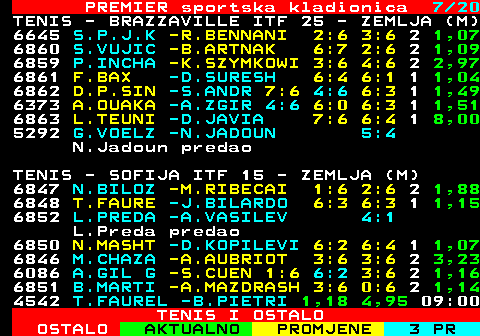 670.7 PREMIER sportska kladionica 7 20 TENIS - BRAZZAVILLE ITF 25 - ZEMLJA (M) 6645 S.P.J.K -R.BENNANI 2:6 3:6 2 1,07 6860 S.VUJIC -B.ARTNAK 6:7 2:6 2 1,09 6859 P.INCHA -K.SZYMKOWI 3:6 4:6 2 2,97 6861 F.BAX -D.SURESH 6:4 6:1 1 1,04 6862 D.P.SIN -S.ANDR 7:6 4:6 6:3 1 1,49 6373 A.OUAKA -A.ZGIR 4:6 6:0 6:3 1 1,51 6863 L.TEUNI -D.JAVIA 7:6 6:4 1 8,00 5292 G.VOELZ -N.JADOUN 5:4 N.Jadoun predao TENIS - SOFIJA ITF 15 - ZEMLJA (M) 6847 N.BILOZ -M.RIBECAI 1:6 2:6 2 1,88 6848 T.FAURE -J.BILARDO 6:3 6:3 1 1,15 6852 L.PREDA -A.VASILEV 4:1 L.Preda predao 6850 N.MASHT -D.KOPILEVI 6:2 6:4 1 1,07 6846 M.CHAZA -A.AUBRIOT 3:6 3:6 2 3,23 6086 A.GIL G -S.CUEN 1:6 6:2 3:6 2 1,16 6851 B.MARTI -A.MAZDRASH 3:6 0:6 2 1,14 4542 T.FAUREL -B.PIETRI 1,18 4,95 09:00 TENIS I OSTALO
