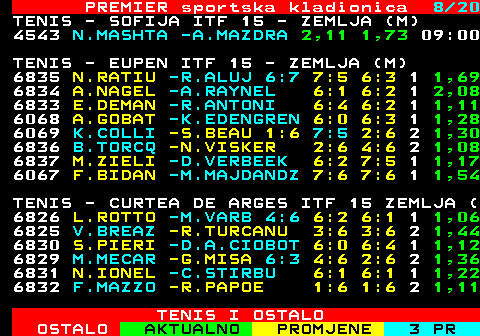 670.8 PREMIER sportska kladionica 8 20 TENIS - SOFIJA ITF 15 - ZEMLJA (M) 4543 N.MASHTA -A.MAZDRA 2,13 1,72 09:00 TENIS - EUPEN ITF 15 - ZEMLJA (M) 6835 N.RATIU -R.ALUJ 6:7 7:5 6:3 1 1,69 6834 A.NAGEL -A.RAYNEL 6:1 6:2 1 2,08 6833 E.DEMAN -R.ANTONI 6:4 6:2 1 1,11 6068 A.GOBAT -K.EDENGREN 6:0 6:3 1 1,28 6069 K.COLLI -S.BEAU 1:6 7:5 2:6 2 1,30 6836 B.TORCQ -N.VISKER 2:6 4:6 2 1,08 6837 M.ZIELI -D.VERBEEK 6:2 7:5 1 1,17 6067 F.BIDAN -M.MAJDANDZ 7:6 7:6 1 1,54 TENIS - CURTEA DE ARGES ITF 15 ZEMLJA ( 6826 L.ROTTO -M.VARB 4:6 6:2 6:1 1 1,06 6825 V.BREAZ -R.TURCANU 3:6 3:6 2 1,44 6830 S.PIERI -D.A.CIOBOT 6:0 6:4 1 1,12 6829 M.MECAR -G.MISA 6:3 4:6 2:6 2 1,36 6831 N.IONEL -C.STIRBU 6:1 6:1 1 1,22 6832 F.MAZZO -R.PAPOE 1:6 1:6 2 1,11 TENIS I OSTALO