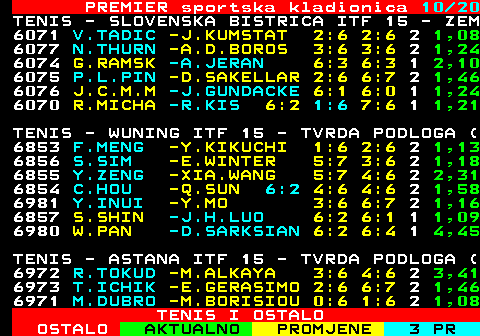 670.10 PREMIER sportska kladionica 10 20 TENIS - SLOVENSKA BISTRICA ITF 15 - ZEM 6071 V.TADIC -J.KUMSTAT 2:6 2:6 2 1,08 6077 N.THURN -A.D.BOROS 3:6 3:6 2 1,24 6074 G.RAMSK -A.JERAN 6:3 6:3 1 2,10 6075 P.L.PIN -D.SAKELLAR 2:6 6:7 2 1,46 6076 J.C.M.M -J.GUNDACKE 6:1 6:0 1 1,24 6070 R.MICHA -R.KIS 6:2 1:6 7:6 1 1,21 TENIS - WUNING ITF 15 - TVRDA PODLOGA ( 6853 F.MENG -Y.KIKUCHI 1:6 2:6 2 1,13 6856 S.SIM -E.WINTER 5:7 3:6 2 1,18 6855 Y.ZENG -XIA.WANG 5:7 4:6 2 2,31 6854 C.HOU -Q.SUN 6:2 4:6 4:6 2 1,58 6981 Y.INUI -Y.MO 3:6 6:7 2 1,16 6857 S.SHIN -J.H.LUO 6:2 6:1 1 1,09 6980 W.PAN -D.SARKSIAN 6:2 6:4 1 4,45 TENIS - ASTANA ITF 15 - TVRDA PODLOGA ( 6972 R.TOKUD -M.ALKAYA 3:6 4:6 2 3,41 6973 T.ICHIK -E.GERASIMO 2:6 6:7 2 1,46 6971 M.DUBRO -M.BORISIOU 0:6 1:6 2 1,08 TENIS I OSTALO