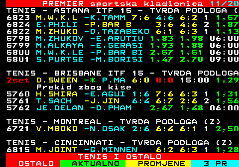 670.11 PREMIER sportska kladionica 11 20 TENIS - ASTANA ITF 15 - TVRDA PODLOGA ( 6823 M.W.K.L -K.TAMM 7:6 4:6 6:2 1 1,57 6824 E.PHILI -P.BAR B 3:6 4:6 2 1,87 6822 M.ZHUKO -D.TAZABEKO 6:1 6:3 1 1,13 5798 M.ZHUKOV -E.ARUTIU 1,83 1,98 06:00 5799 M.ALKAYA -E.GERASI 1,93 1,88 06:00 5800 M.W.K.LE -P.BAR BI 2,57 1,51 06:00 5801 S.PURTSE -M.BORISI 1,47 2,70 07:00 TENIS - BRISBANE ITF 15 - TVRDA PODLOGA 5759 D.SWEENY -P.MARINK 1,29 3,63 03:00 2set H.SHIR *- E.AGU 1:6 0:0 40:40 3,48 1set T.SACH *- J.JIN 5:4 00:00 2,44 5762 JE.DELAN -D.PHAM 2,67 1,48 03:00 TENIS - MONTREAL - TVRDA PODLOGA (Z) 6721 V.MBOKO -N.OSAK 2:6 6:4 6:1 1 2,50 TENIS - CINCINNATI - TVRDA PODLOGA (Z) 6815 M.JOINT -G.MINNEN 6:2 6:3 1 1,28 6816 S.CIRST -D.VEKI 6:1 4:6 6:3 1 2,20 TENIS I OSTALO