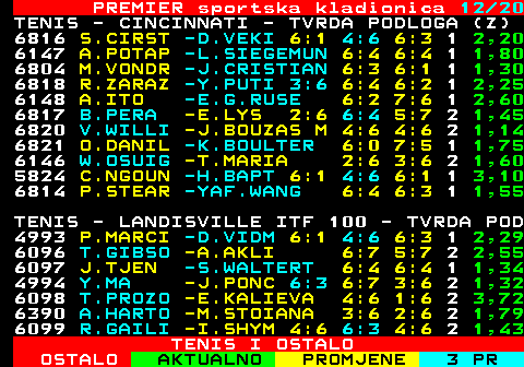670.12 PREMIER sportska kladionica 12 20 TENIS - CINCINNATI - TVRDA PODLOGA (Z) 6147 A.POTAP -L.SIEGEMUN 6:4 6:4 1 1,80 6804 M.VONDR -J.CRISTIAN 6:3 6:1 1 1,30 6818 R.ZARAZ -Y.PUTI 3:6 6:4 6:2 1 2,25 6148 A.ITO -E.G.RUSE 6:2 7:6 1 2,60 6817 B.PERA -E.LYS 2:6 6:4 5:7 2 1,45 6820 V.WILLI -J.BOUZAS M 4:6 4:6 2 1,14 6821 O.DANIL -K.BOULTER 6:0 7:5 1 1,75 6146 W.OSUIG -T.MARIA 2:6 3:6 2 1,60 1set C.NGOU *- H.BAPTIST 4:1 AD:40 3,10 1set P.STEA *- YAF.WANG 1:0 40:00 1,55 TENIS - LANDISVILLE ITF 100 - TVRDA POD 4993 P.MARCI -D.VIDM 6:1 4:6 6:3 1 2,29 6096 T.GIBSO -A.AKLI 6:7 5:7 2 2,55 6097 J.TJEN -S.WALTERT 6:4 6:4 1 1,34 4994 Y.MA -J.PONC 6:3 6:7 3:6 2 1,32 6098 T.PROZO -E.KALIEVA 4:6 1:6 2 3,72 6390 A.HARTO -M.STOIANA 3:6 2:6 2 1,79 6099 R.GAILI -I.SHYM 4:6 6:3 4:6 2 1,43 6713 L.TARAR -M.CROS 6:1 6:7 6:3 1 1,24 TENIS I OSTALO