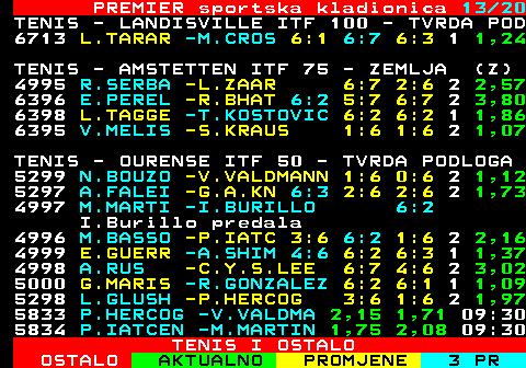670.13 PREMIER sportska kladionica 13 20 TENIS - AMSTETTEN ITF 75 - ZEMLJA (Z) 4995 R.SERBA -L.ZAAR 6:7 2:6 2 2,57 6396 E.PEREL -R.BHAT 6:2 5:7 6:7 2 3,80 6398 L.TAGGE -T.KOSTOVIC 6:2 6:2 1 1,86 6395 V.MELIS -S.KRAUS 1:6 1:6 2 1,07 TENIS - OURENSE ITF 50 - TVRDA PODLOGA 5299 N.BOUZO -V.VALDMANN 1:6 0:6 2 1,12 5297 A.FALEI -G.A.KN 6:3 2:6 2:6 2 1,73 4997 M.MARTI -I.BURILLO 6:2 I.Burillo predala 4996 M.BASSO -P.IATC 3:6 6:2 1:6 2 2,16 4999 E.GUERR -A.SHIM 4:6 6:2 6:3 1 1,37 4998 A.RUS -C.Y.S.LEE 6:7 4:6 2 3,02 5000 G.MARIS -R.GONZALEZ 6:2 6:1 1 1,09 5298 L.GLUSH -P.HERCOG 3:6 1:6 2 1,97 5833 P.HERCOG -V.VALDMA 2,15 1,71 09:30 5834 P.IATCEN -M.MARTIN 1,75 2,08 09:30 5835 C.Y.LEE -E.GUERRE 1,90 1,90 09:30 TENIS I OSTALO