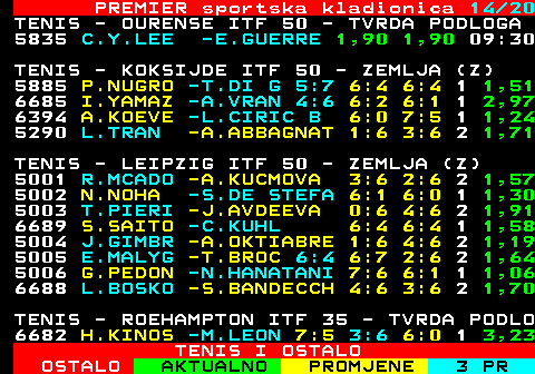 670.14 PREMIER sportska kladionica 14 20 TENIS - KOKSIJDE ITF 50 - ZEMLJA (Z) 5885 P.NUGRO -T.DI G 5:7 6:4 6:4 1 1,51 6685 I.YAMAZ -A.VRAN 4:6 6:2 6:1 1 2,97 6394 A.KOEVE -L.CIRIC B 6:0 7:5 1 1,24 5290 L.TRAN -A.ABBAGNAT 1:6 3:6 2 1,71 TENIS - LEIPZIG ITF 50 - ZEMLJA (Z) 5001 R.MCADO -A.KUCMOVA 3:6 2:6 2 1,57 5002 N.NOHA -S.DE STEFA 6:1 6:0 1 1,30 5003 T.PIERI -J.AVDEEVA 0:6 4:6 2 1,91 6689 S.SAITO -C.KUHL 6:4 6:4 1 1,58 5004 J.GIMBR -A.OKTIABRE 1:6 4:6 2 1,19 5005 E.MALYG -T.BROC 6:4 6:7 2:6 2 1,64 5006 G.PEDON -N.HANATANI 7:6 6:1 1 1,06 6688 L.BOSKO -S.BANDECCH 4:6 3:6 2 1,70 TENIS - ROEHAMPTON ITF 35 - TVRDA PODLO 6682 H.KINOS -M.LEON 7:5 3:6 6:0 1 3,23 6108 AR.RODI -Y.KU 6:7 6:2 4:6 2 1,84 6109 V.ALLEN -MIMI XU 7:5 6:1 1 3,72 6683 A.OMAE -H.KLUGMAN 4:6 6:7 2 1,24 TENIS I OSTALO