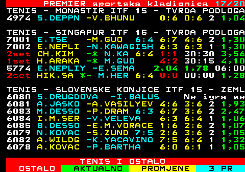 670.17 PREMIER sportska kladionica 17 20 TENIS - MONASTIR ITF 15 - TVRDA PODLOGA 4974 S.DEPPN -V.BHUNU 0:6 0:6 2 1,04 TENIS - SINGAPUR ITF 15 - TVRDA PODLOGA 7001 E.TSE -M.GUO 6:4 6:7 4:6 2 1,30 7002 E.NEPLI -N.KAWAGISH 6:3 6:3 1 1,30 5772 CH.KIM -N.KAWAGU 3,56 1,30 05:00 5810 H.ARAKAW -M.GUO 4,10 1,24 05:00 5774 E.NEPLIY -E.SEMA 2,04 1,78 06:00 5771 HIK.SATO -M.HERAZO 1,28 3,72 05:00 TENIS - SLOVENSKE KONJICE ITF 15 - ZEML 6080 S.DRUGDOVA -I.BALUS Ne igra se 6081 A.JASKO -A.VASILYEV 4:6 3:6 2 1,93 6083 M.DESSO -P.DRAM 6:3 6:7 3:6 2 2,47 6084 I.M.SER -V.VELEVA 6:3 6:4 1 1,06 6085 B.DESSO -E.M.VORACE 1:6 2:6 2 1,07 6079 N.KOVAC -S.ZUND 7:5 2:6 3:6 2 1,05 6082 A.WILDG -K.YACAVINO 7:5 6:4 1 1,32 6078 A.KOVAC -P.BARTHA 6:0 6:1 1 1,05 TENIS I OSTALO