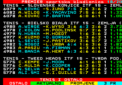 670.18 PREMIER sportska kladionica 18 20 TENIS - BIELSKO BIALA ITF 15 - ZEMLJA ( 4980 A.WIRGE -K.WYSO 3:6 6:2 2:6 2 3,72 4978 Z.KOLON -M.PODLINSK 5:7 2:6 2 1,18 4979 N.HURKA -M.HOEDT 1:6 3:6 2 1,16 4977 K.KUZMO -D.GORSKA 6:3 6:2 1 1,18 4981 L.SEVCI -J.PASTIKOV 3:6 5:7 2 1,37 4982 S.ROGOZ -L.URBA 6:4 1:6 3:6 2 1,82 4983 A.PASZU -A.FIRMAN 6:3 6:1 1 3,56 4984 M.BANIA -A.HERT 6:3 4:6 4:6 2 1,15 TENIS - TWEED HEADS ITF 15 - TVRDA POD. 2set C.KEMP *- J.MOO 6:1 3:0 30:15 1,25 2set C.AULI *- K.COO 6:3 0:0 00:00 1,26 5777 N.SELVAR -Y.KITAHA 4,20 1,23 02:00 5778 ALI.SMIT -G.I.GUIL 2,00 1,81 02:00 TENIS - BRASOV ITF 15 - ZEMLJA (Z) 4961 J.RUGGE -N.MAINES 6:2 6:3 1 1,23 4963 A.I.ANG -L.ENCHEVA 3:6 4:6 2 1,07 4962 A.BREAZ -S.DOLS 2:6 5:7 2 1,89 4964 I.SAGMA -A.RAGG 2:6 6:3 2:6 2 1,11 TENIS I OSTALO