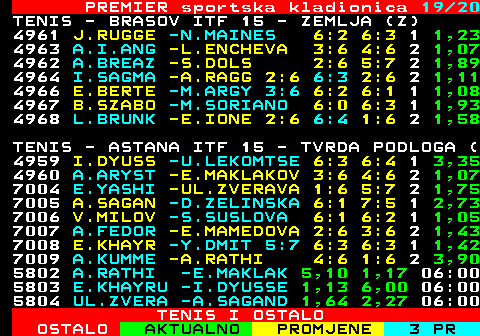 670.19 PREMIER sportska kladionica 19 20 TENIS - BRASOV ITF 15 - ZEMLJA (Z) 4966 E.BERTE -M.ARGY 3:6 6:2 6:1 1 1,08 4967 B.SZABO -M.SORIANO 6:0 6:3 1 1,93 4968 L.BRUNK -E.IONE 2:6 6:4 1:6 2 1,58 TENIS - ASTANA ITF 15 - TVRDA PODLOGA ( 4959 I.DYUSS -U.LEKOMTSE 6:3 6:4 1 3,35 4960 A.ARYST -E.MAKLAKOV 3:6 4:6 2 1,07 7004 E.YASHI -UL.ZVERAVA 1:6 5:7 2 1,75 7005 A.SAGAN -D.ZELINSKA 6:1 7:5 1 2,73 7006 V.MILOV -S.SUSLOVA 6:1 6:2 1 1,05 7007 A.FEDOR -E.MAMEDOVA 2:6 3:6 2 1,43 7008 E.KHAYR -Y.DMIT 5:7 6:3 6:3 1 1,42 7009 A.KUMME -A.RATHI 4:6 1:6 2 3,90 5802 A.RATHI -E.MAKLAK 5,10 1,17 06:00 5803 E.KHAYRU -I.DYUSSE 1,13 6,00 06:00 5804 UL.ZVERA -A.SAGAND 1,64 2,27 06:00 5805 V.MILOVA -E.MAMEDO 2,13 1,72 06:00 TENIS - HAMEENLINNA ITF 15 - ZEMLJA (Z) 4988 L.HIETA -C.SYRTVEIT 6:1 6:3 1 1,08 TENIS I OSTALO
