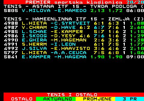 670.20 PREMIER sportska kladionica 20 20 TENIS - HAMEENLINNA ITF 15 - ZEMLJA (Z) 4987 V.CHRAM -D.HAVE 6:2 6:7 7:6 1 2,60 4985 L.SCHAE -E.KAMPER 5:7 1:6 2 1,15 4986 I.SKOOG -D.YESY 4:6 7:6 1:6 2 1,29 4990 E.GHIRA -M.HAGEMAN 2:6 3:6 2 1,28 4991 S.HERRM -I.LEON 6:1 7:5 1 1,77 4992 J.SILVA -E.HAAVISTO 3:6 4:6 2 2,10 5797 L.HIETA -A.A.CEUCA 7:5 6:0 1 1,06 5841 E.KAMPER -M.HAGEMA 1,90 1,90 09:00 TENIS I OSTALO