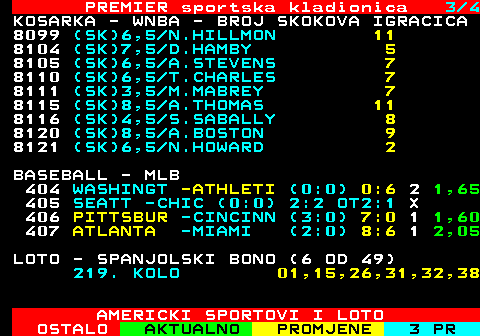 671.3 PREMIER sportska kladionica 3 4 KOSARKA - WNBA - BROJ SKOKOVA IGRACICA 8099 (SK)6,5 N.HILLMON 11 ... (SK)7,5 D.HAMBY 4 ... (SK)6,5 A.STEVENS 7 ... (SK)6,5 T.CHARLES 6 ... (SK)3,5 M.MABREY 6 ... (SK)8,5 A.THOMAS 11 ... (SK)4,5 S.SABALLY 8 ... (SK)8,5 A.BOSTON 9 ... (SK)6,5 N.HOWARD 2 BASEBALL - MLB 404 WASHINGT -ATHLETI (0:0) 0:6 2 1,65 405 SEATT -CHIC (0:0) 2:2 OT2:1 X 406 PITTSBUR -CINCINN (3:0) 7:0 1 1,60 407 ATLANTA -MIAMI (2:0) 8:6 1 2,05 LOTO - SPANJOLSKI BONO (6 OD 49) 219. KOLO 01,15,26,31,32,38 AMERICKI SPORTOVI I LOTO